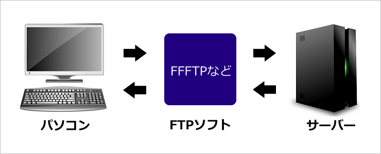 FTPソフトについて